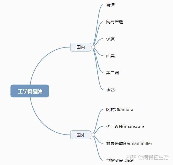 西昊保友网易严选冈村优门设傲风等品牌瓦力游戏人体工学电脑椅推荐黑白调有谱(图27)